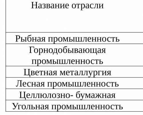 Практическая работа по географии Выявление и анализ условий для развития хозяйства Центральной Росс