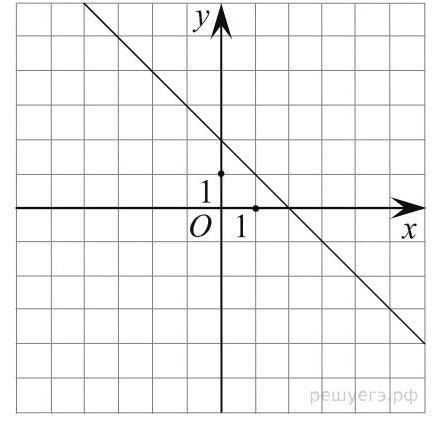 На ри­сун­ке изоб­ражён гра­фик ли­ней­ной функ­ции. На­пи­ши­те фор­му­лу, ко­то­рая задаёт эту ли­