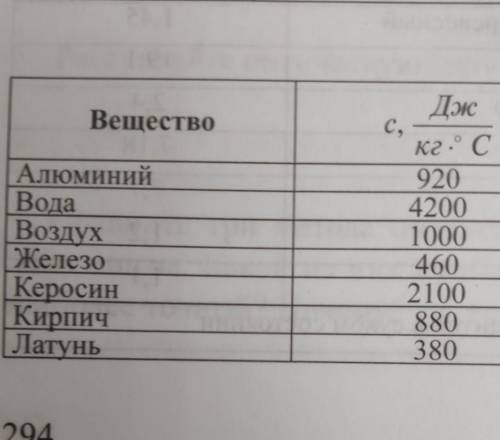 Рассмотрите график, масса керосина 500г,, НЕ НАДО ОТВЕЧАТЬ, ТУТ ОШИБКА ​