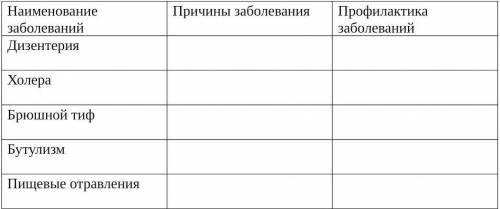 Заполнить таблицу: «Общая характеристика и профилактика болезней ЖКХ»