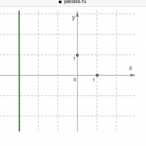 Определи уравнение прямой, изображённой на данном рисунке: −6=12 −3=0 −+4=0 −7=21 2=4 −3=0 выберите