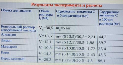 Название сока Сколько йодадобавлено мл(капель)Какое место по наличиювитамина Св продуктахзанимаетСок