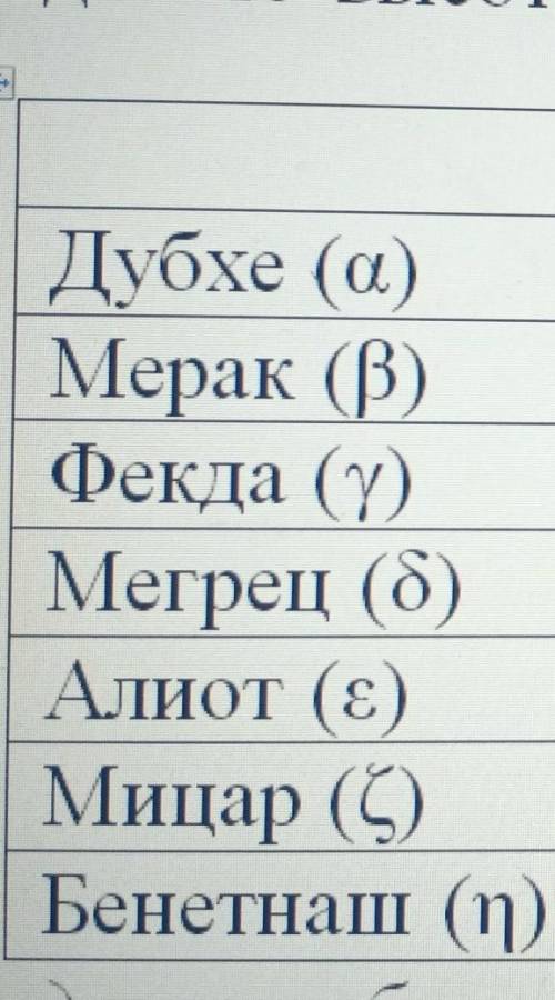 Используя ПКЗН, определите высоту и азимут звезд Большой медведицы 10 октября в 21:00​