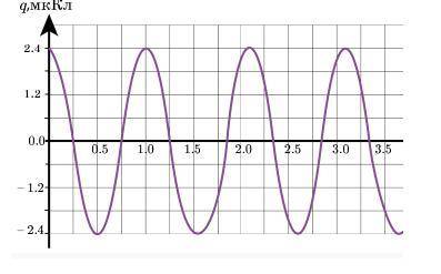 Запиши уравнение колебания заряда по графику