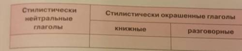 Распределите данные ниже глаголы-синонимы по графам таблицы, вставляя пропущенные буквыи раскрывая с