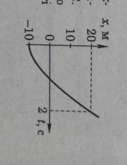 на рисунку зображено график залежности координат v материальной точки що рухаеться ривноприскорено о