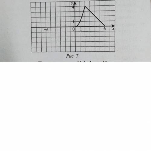 12 32. На рисунку 7 зображено частину графіка функції у = g(x), визна- ченої на проміжку (-6; 6]. По