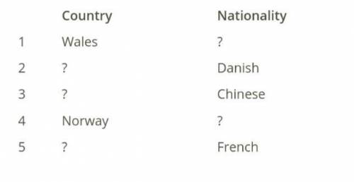 Look at the table carefully. Insert the name of the country or nationality instead of each question