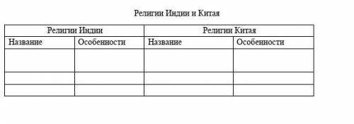 Заполните таблицу религия Индии и Китая​