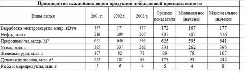 Пользуясь данными, приведенными в таблице, постройте диаграмму, отражающую производство важнейших ви