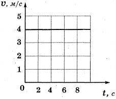 По графику зависимости скорости от времени (рис. 3) определите скорость тела. * 4 м/с 4 км/с 4 км/ч
