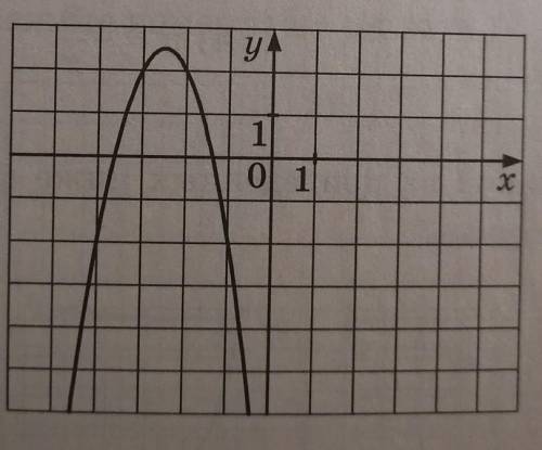 Найдите значение b по графику функции y=ax²+bx+c, изображенному на рисунке ничего не понимаю ​