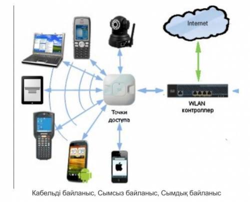 Суретте қандай байланыс түрі көрсетілген?