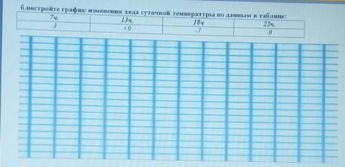 б.постройте график изменения хода суточной температуры по данным в таблице:7ч. -3 13ч. +918ч. -722ч.