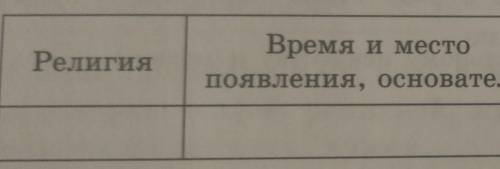 Тетради.РелигияВремя и местопоявления, основатель​