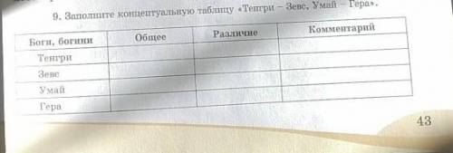 9. Заполните концептуальную таблицу «Тенгри и Зевс, Умай и Гера». Боги, богиниОбщееРазличие Коммента