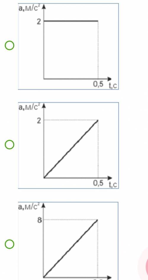 Выясни, на каком из графиков представлена зависимость модуля ускорения от времени движения шарика. Ч