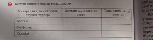 Топыраққа енгізумерзімі: азотты фосфорлы калийлі памагите ​