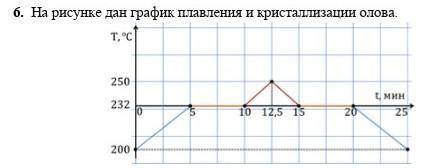 6. На рисунке дан график плавления и кристаллизации олова. a) Сколько времени нагревалось вещество о