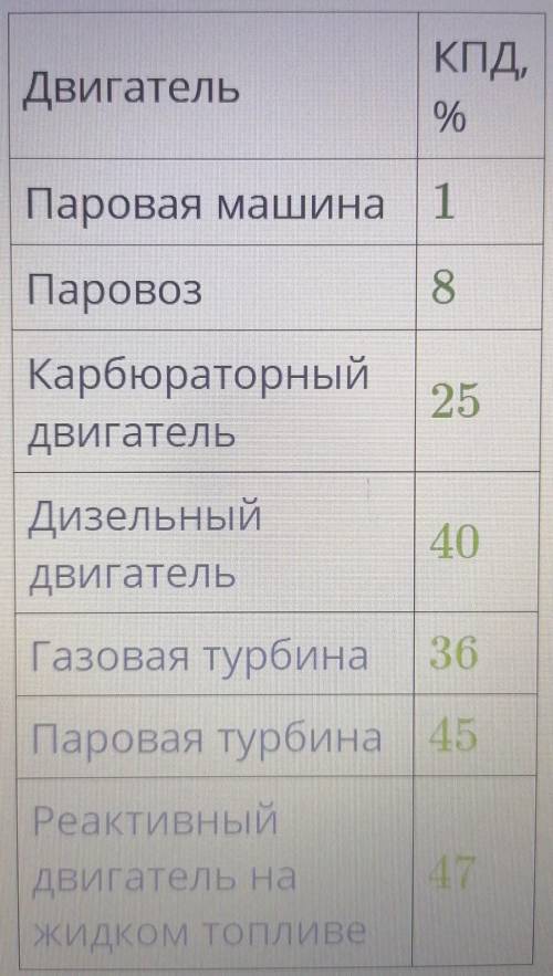Используя данные таблицы, сравни КПД дизельного двигателя и КПД паровой машины. ответ (округли до со