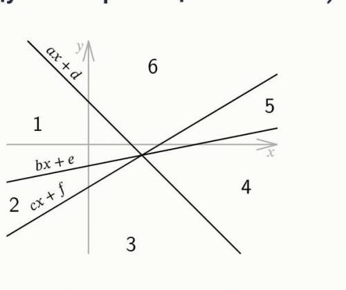 Графики трёх линейных функций y=ax+dy=ax+d, y=bx+ey=bx+e и y=cx+fy=cx+f, схематично изображённые на 