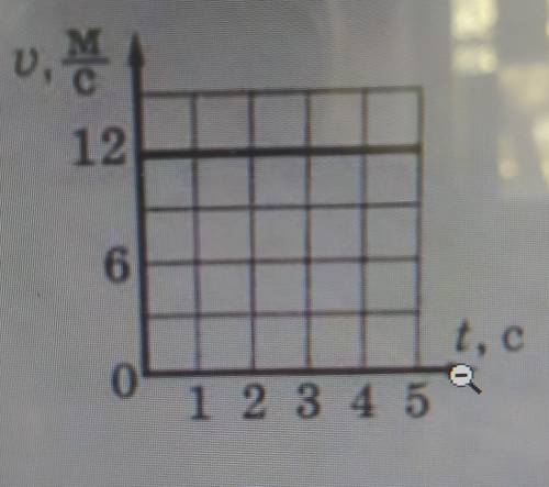 На рисунке представлен график зависимости скорости равномерного движения движения от времени. Какой