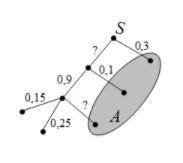 На рисунке изображено дерево некоторого случайного опыта. Закрашенной фигурой показано событие A. На