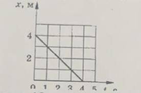 Запишите график зависимости координаты тела от времени по данному графику