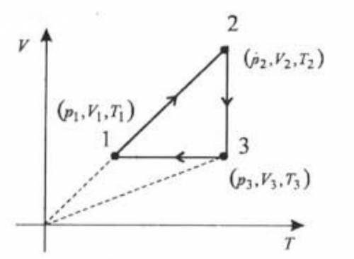 Дано графік зміни стану ідеального газу. Назвати процеси переходу 1 – 2 – 3 – 1.​