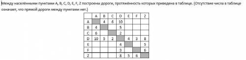 Между населёнными пунктами A, B, C, D, E, F, Z построены дороги, протяжённость которых при-ведена в