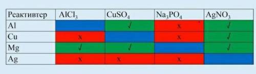 Запишите уравнения химических реакций по таблице​