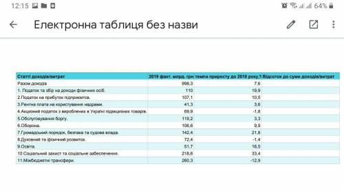 Розрахуйте різницю між прибутковою і витратною частинах бюджету (розмір дефіциту) Які джерела покрит