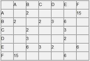 Между населёнными пунктами A, B, C, D, E, F построены дороги, протяжённость которых (в километрах) п