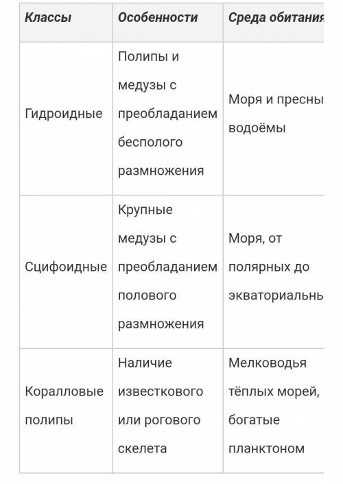 биология 7 класс 1.Написать классификацию кишечнополостных до отрядов, основные свойства этого типа