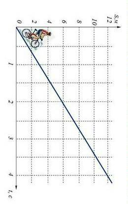 Задание3 По графику, изображенном на рисунке, найдите скорость движения велосипедиста.​