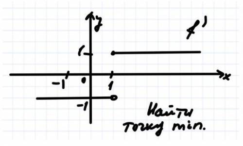 Необходимо найти точку min