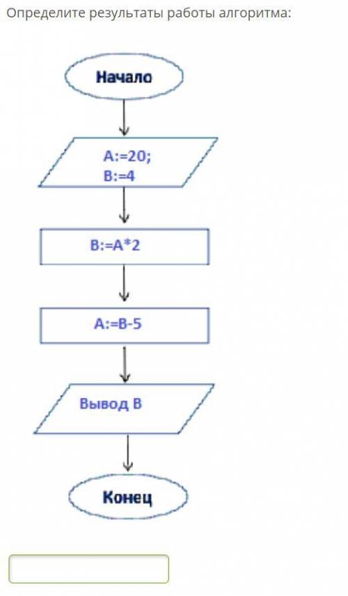 Определите результаты работы алгоритма: