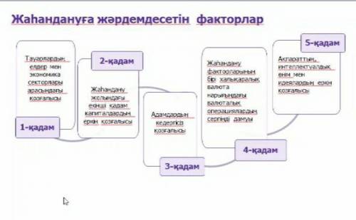 Осы әр қадамдағы ойды тапқатып,1-2 сөйлеммен түсіндірініз.помагите сделоть по қазақ тілі!​