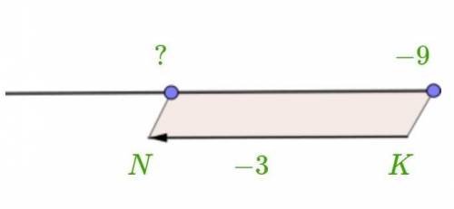Найди с координатной прямой сумму чисел −9 и −3. ​