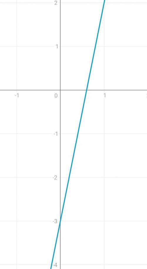 Можете мне начертить график функции y=5x-3