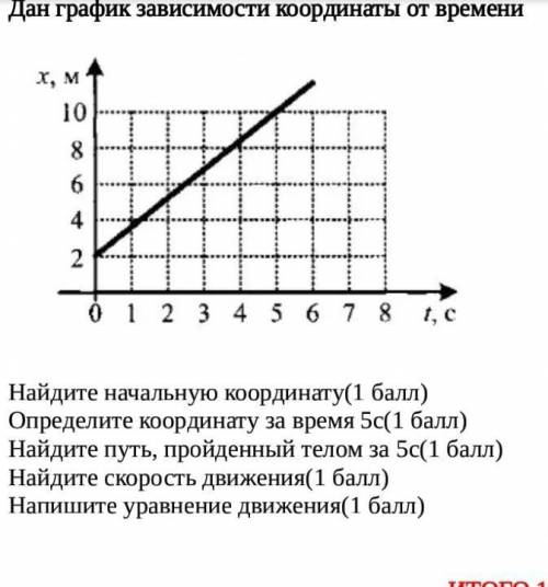 Дан график зависимости координаты от времени​