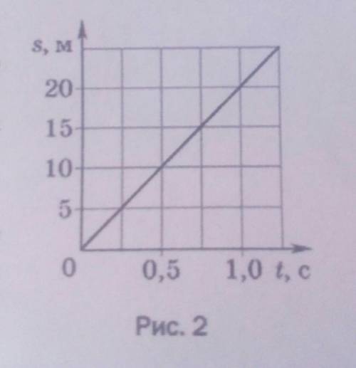 По графику рис.2 определите скорость движение скворца быстрее​