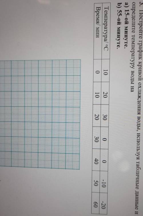 3. Постройте график кривой охлаждения воды, используя таблички определите температуру воды наа) 15-о