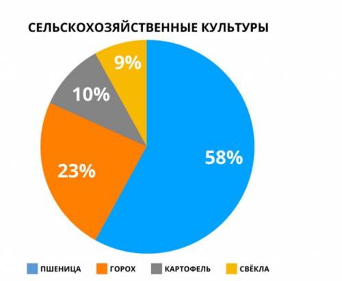 Было засеяно 36000 га. Площадь (га), которая засеяна горохом, составляет ...