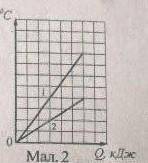 На малюнку 2 зображено графіки зміни температури двох деталей однакової маси за однаковий теплообмін