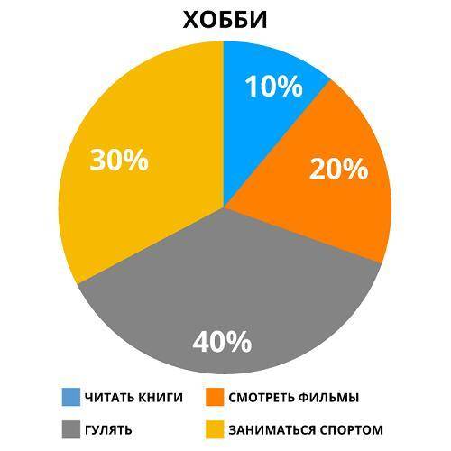 Используя круговую диаграмму, выясните, сколько человек предпочитают гулять в свободное время, если