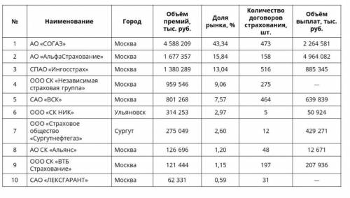 Л месте находится страховая компания САО «ВСК». Посчитай прибыль данной компании в среднем по одному