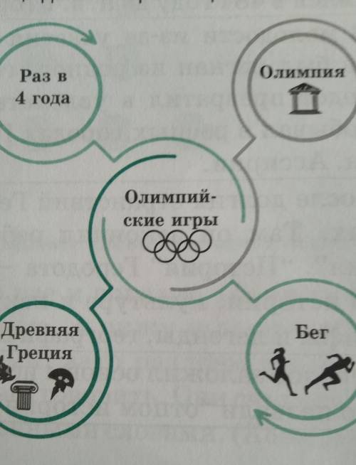 изучите схему .Расскажите по ней об Олимпийских играх : что это такое ,что было в их программе ,поче