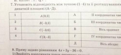 Установіть відповідність між точкою (1-4) та її розташуваннм на координатній площі (А-Д)​