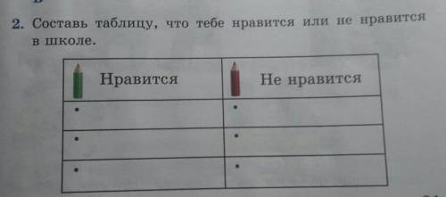 2. Составь таблицу, что тебе нравится или не нравитсяВ школе.НравитсяНе нравится​